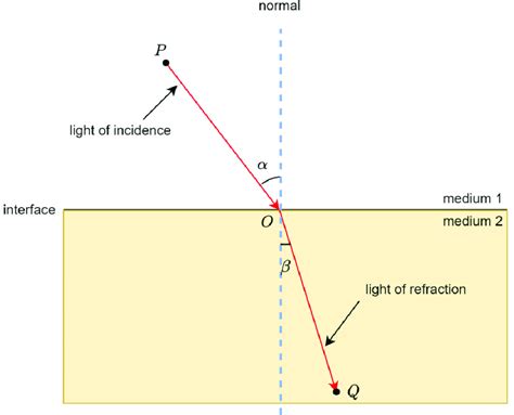 principle of refractometer|refractometry principle and applications.